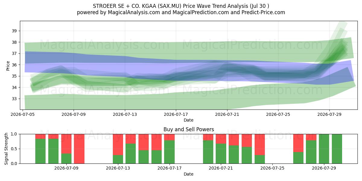  STROEER SE + CO. KGAA (SAX.MU) Support and Resistance area (29 Jul) 
