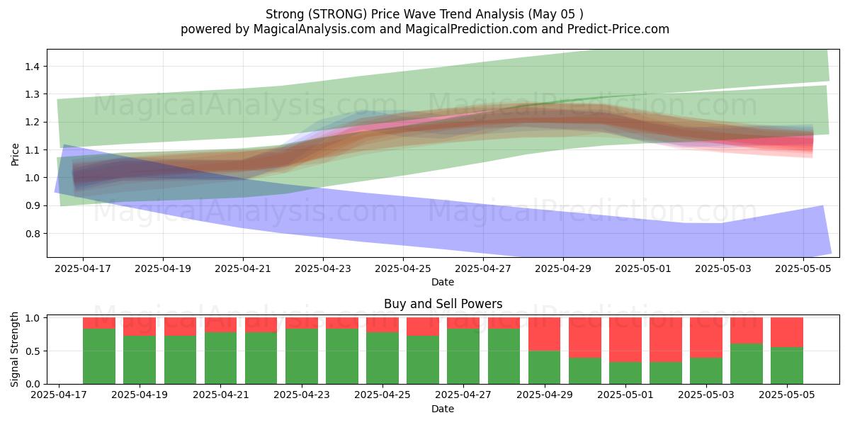  강한 (STRONG) Support and Resistance area (05 May) 