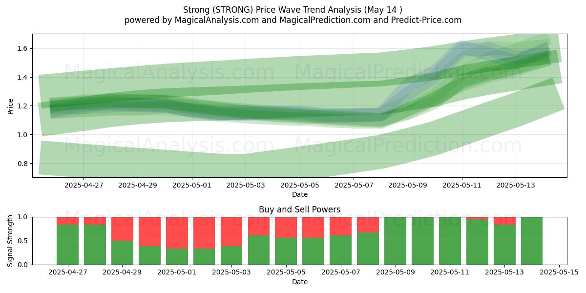  Fort (STRONG) Support and Resistance area (14 May) 