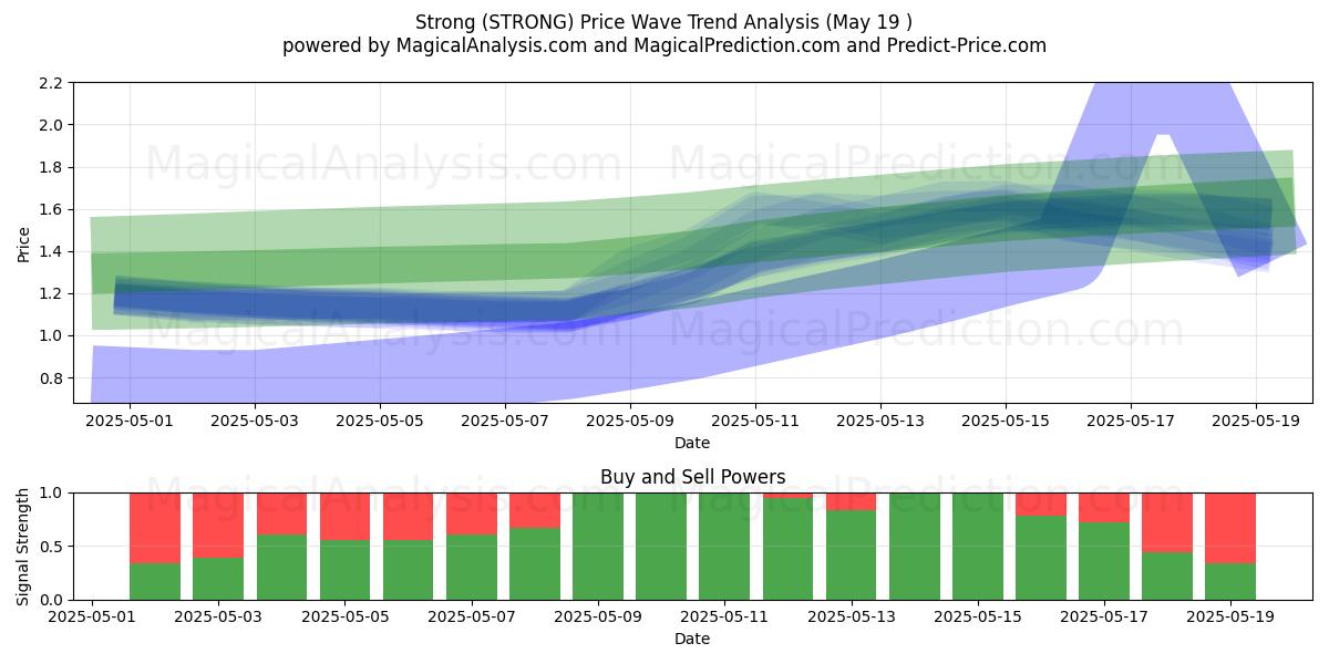  강한 (STRONG) Support and Resistance area (19 May) 