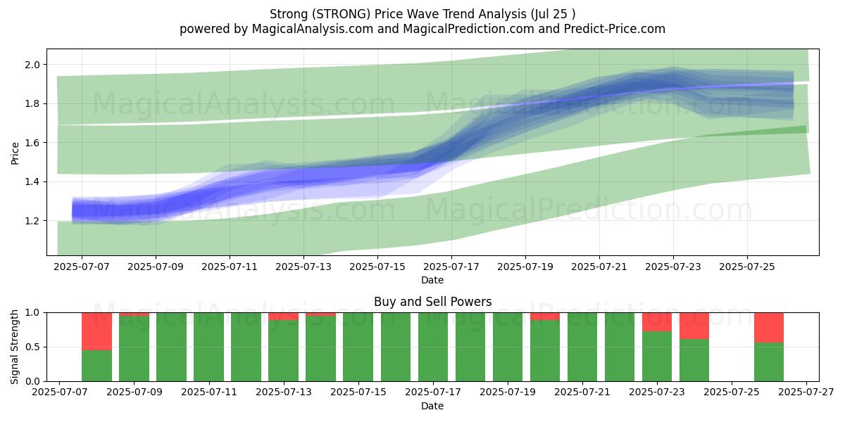  Strong (STRONG) Support and Resistance area (23 Jul) 