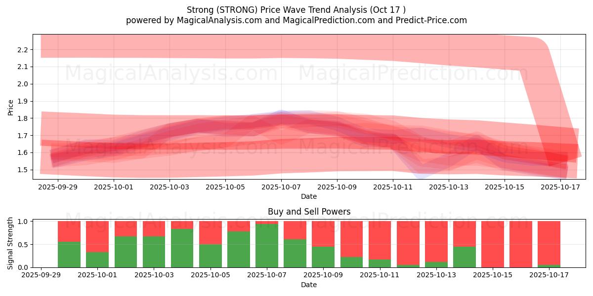 Forte (STRONG) Support and Resistance area (16 Oct) Forte (STRONG) Support and Resistance area (16 Oct)