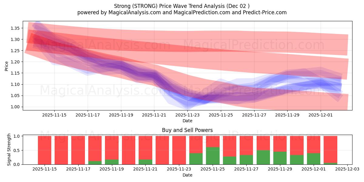  Stærk (STRONG) Support and Resistance area (01 Dec) 