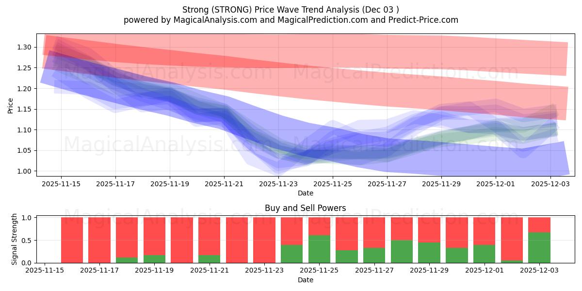  Сильный (STRONG) Support and Resistance area (02 Dec) 