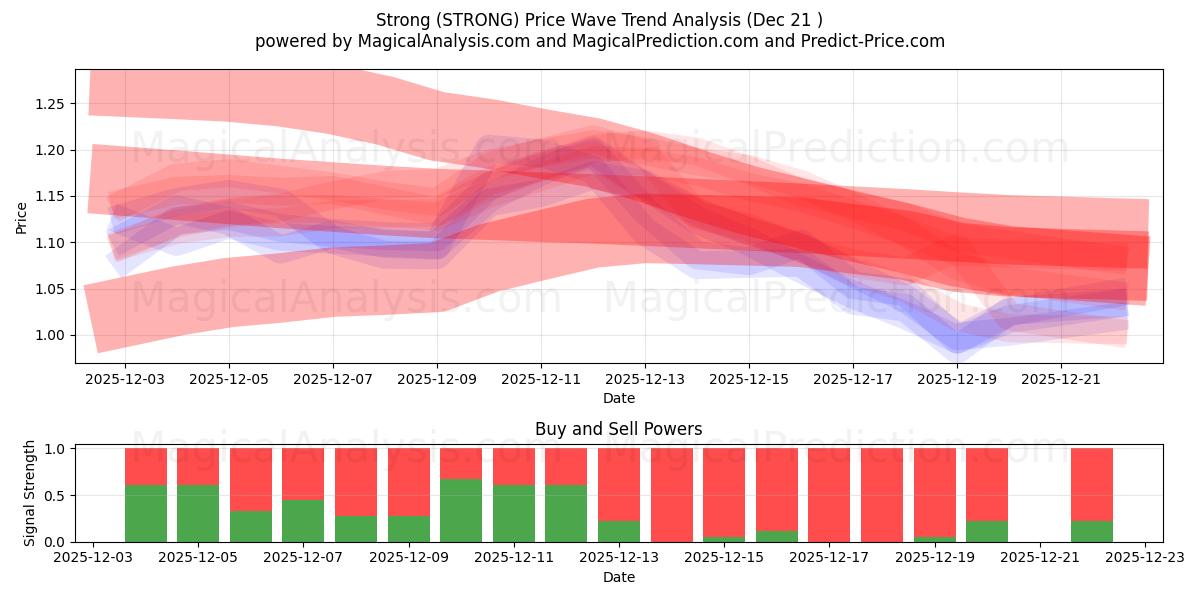  Fort (STRONG) Support and Resistance area (20 Dec) 