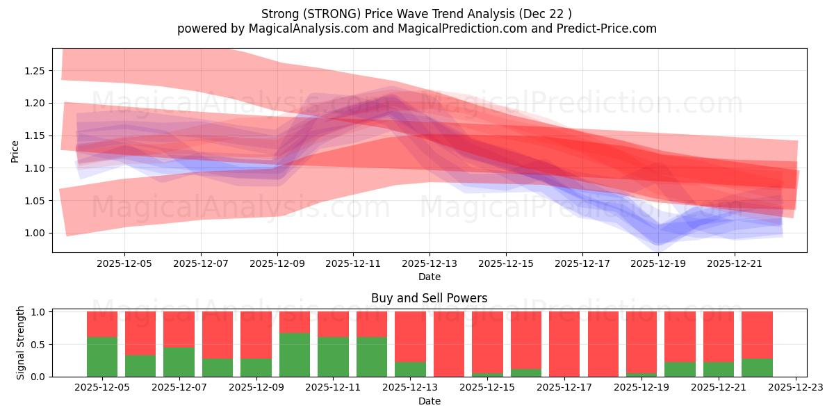  Forte (STRONG) Support and Resistance area (21 Dec) 