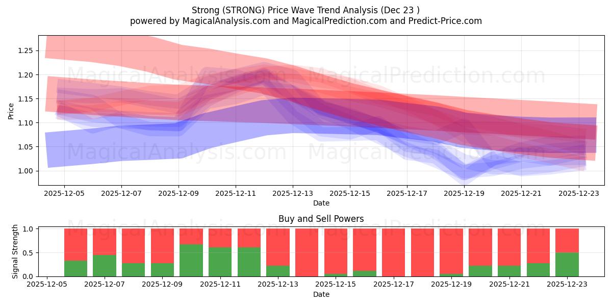  Сильный (STRONG) Support and Resistance area (22 Dec) 
