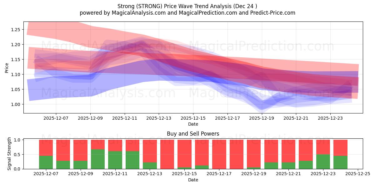  Güçlü (STRONG) Support and Resistance area (23 Dec) 