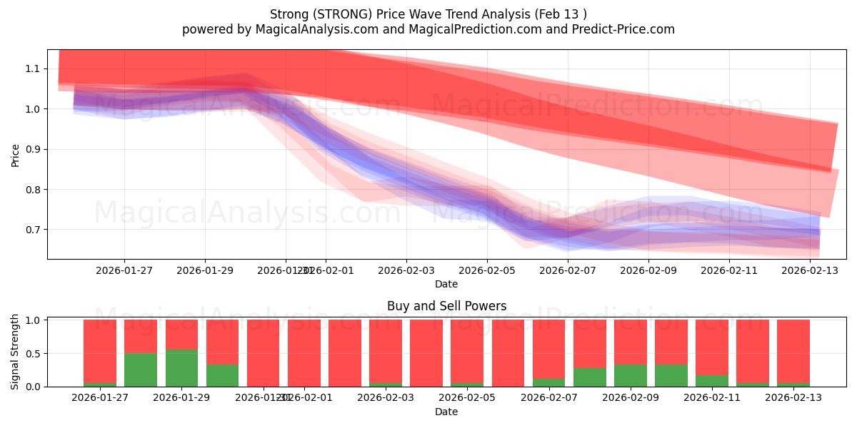  Forte (STRONG) Support and Resistance area (12 Feb) 