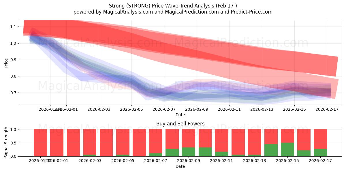  Сильный (STRONG) Support and Resistance area (16 Feb) 