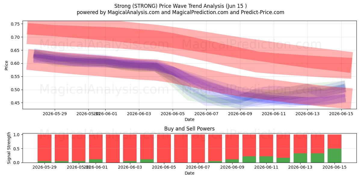  Strong (STRONG) Support and Resistance area (14 Jun) 