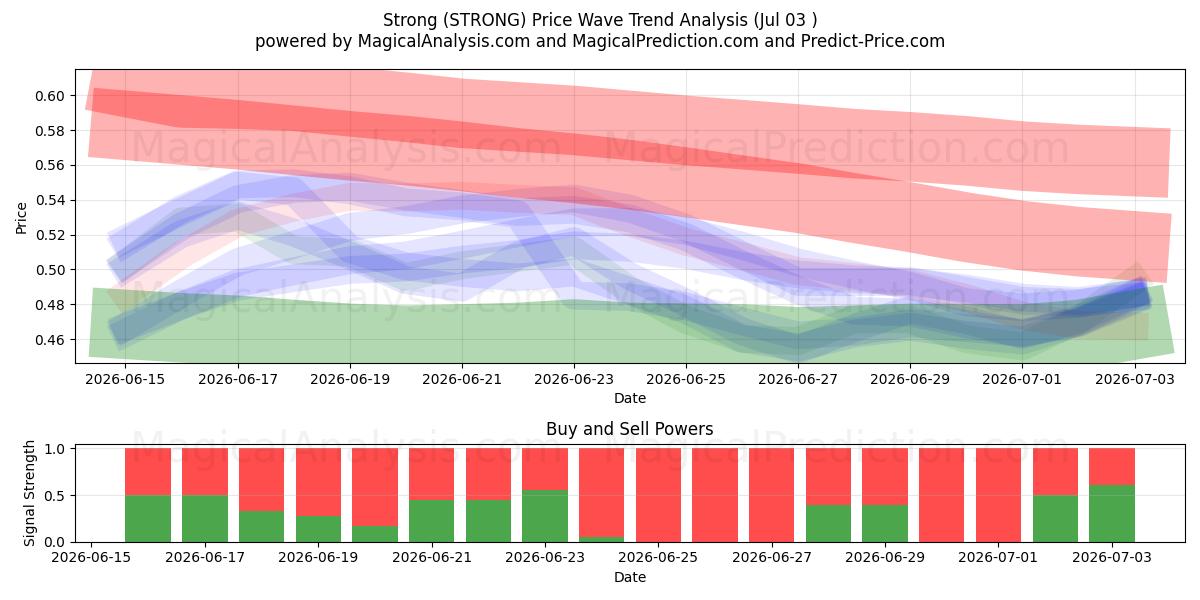  Strong (STRONG) Support and Resistance area (02 Jul) 