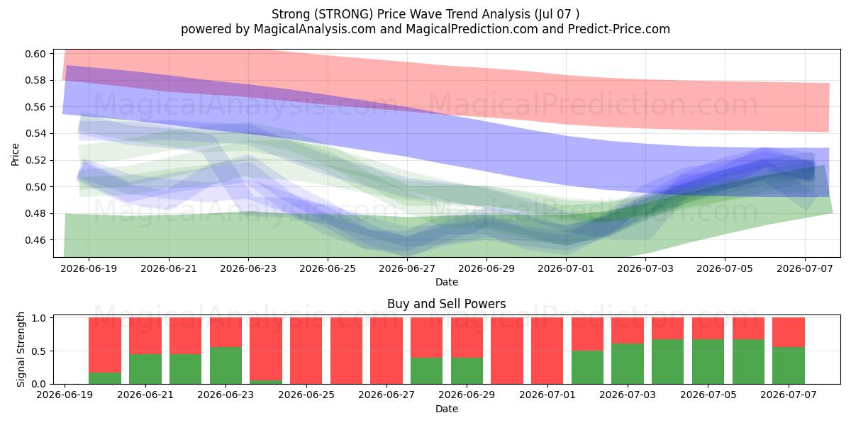  Strong (STRONG) Support and Resistance area (06 Jul) 
