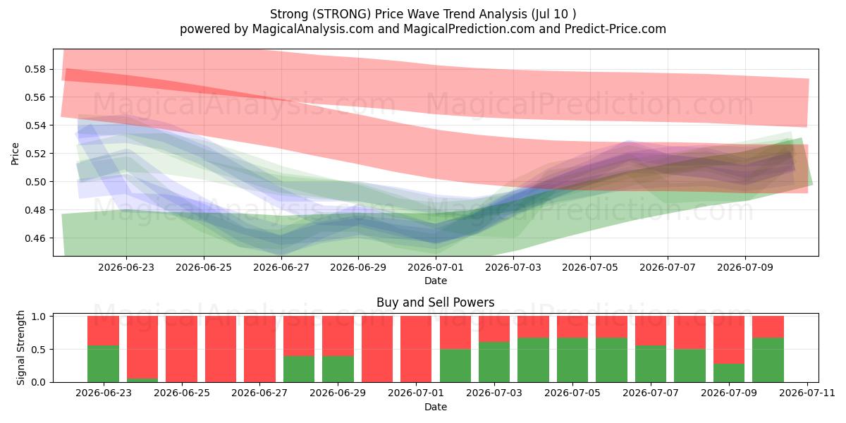  قوی (STRONG) Support and Resistance area (09 Jul) 