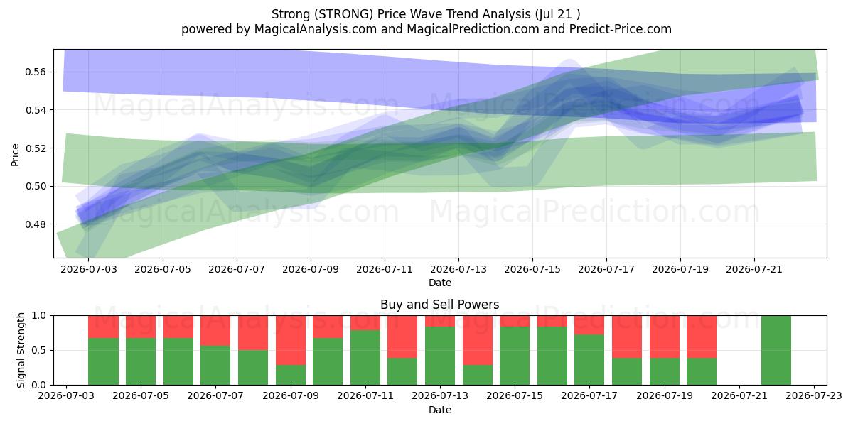  Stark (STRONG) Support and Resistance area (20 Jul) 