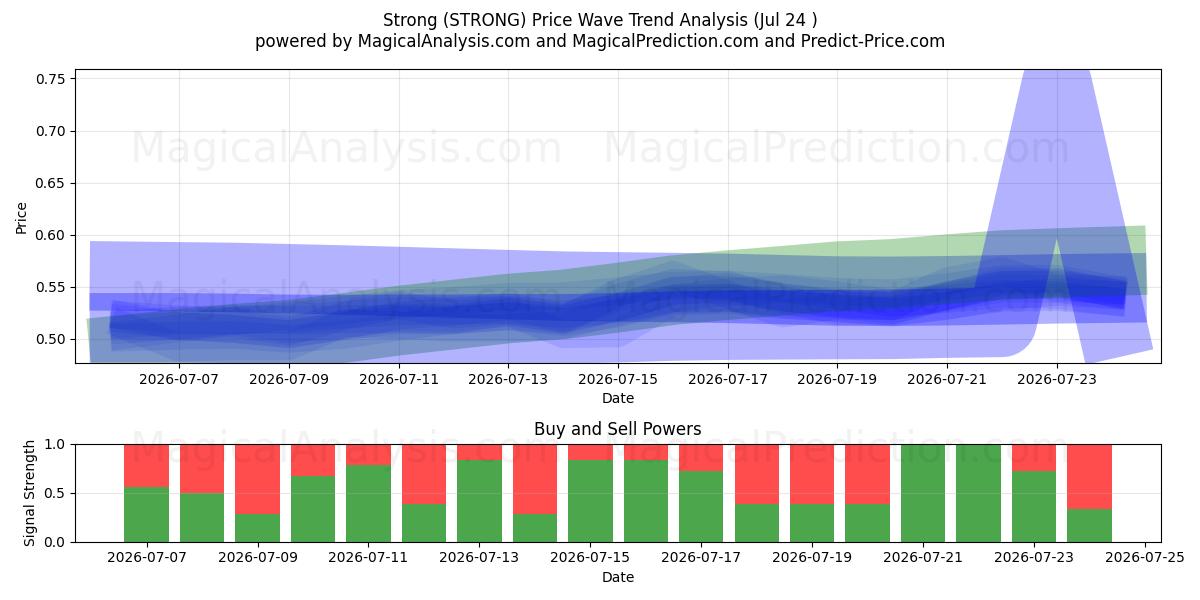  Sterk (STRONG) Support and Resistance area (23 Jul) 
