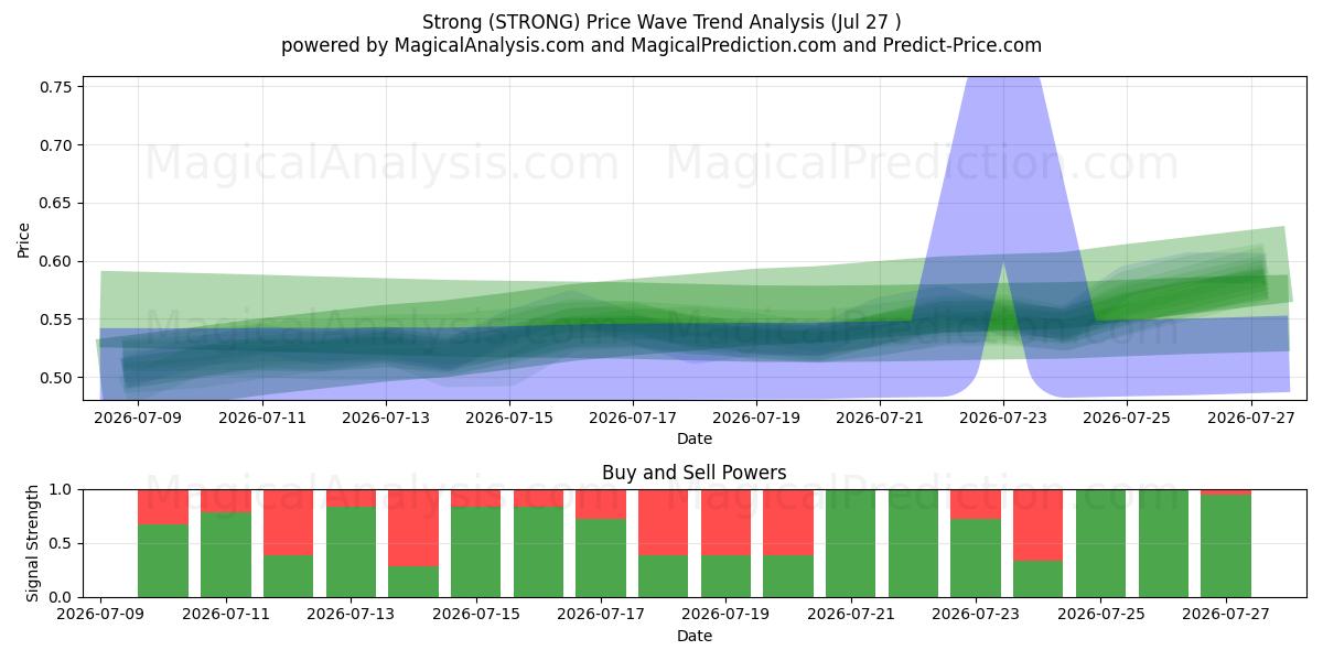  Forte (STRONG) Support and Resistance area (26 Jul) 