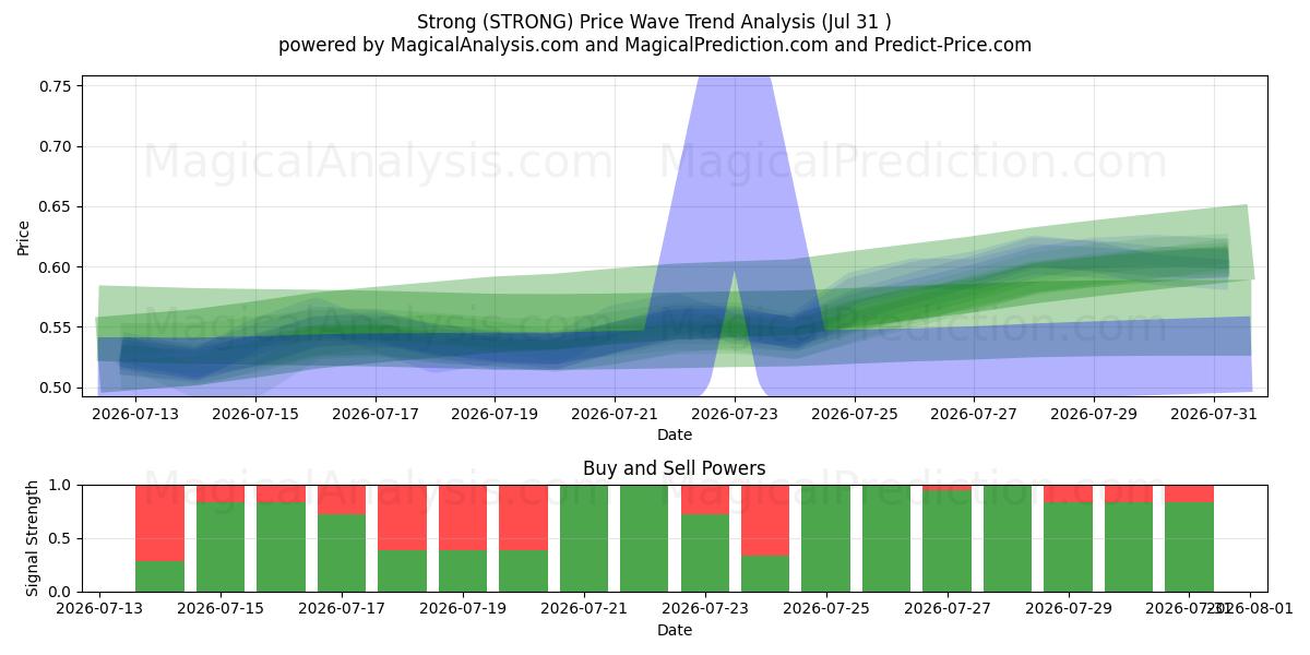  Fuerte (STRONG) Support and Resistance area (30 Jul) 