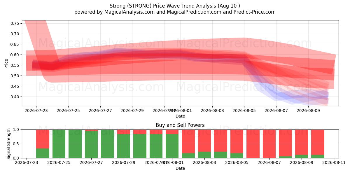  强的 (STRONG) Support and Resistance area (09 Aug) 