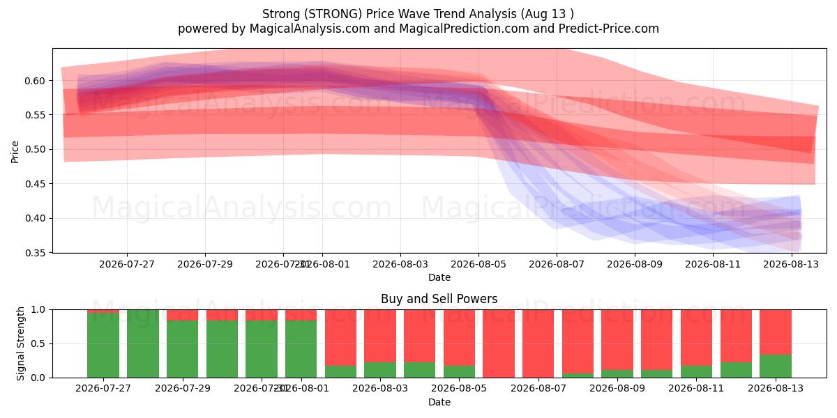 Stark (STRONG) Support and Resistance area (12 Aug) 