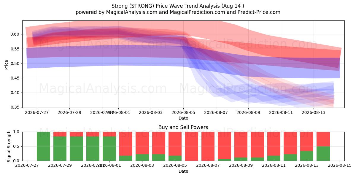  Sterk (STRONG) Support and Resistance area (13 Aug) 