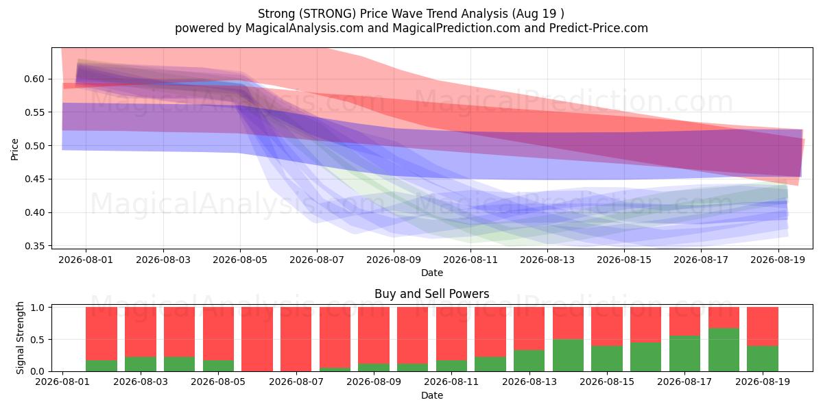  Strong (STRONG) Support and Resistance area (18 Aug) 