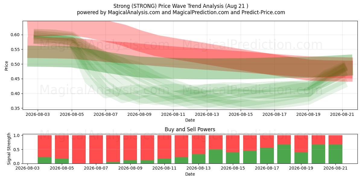  Stærk (STRONG) Support and Resistance area (19 Aug) 