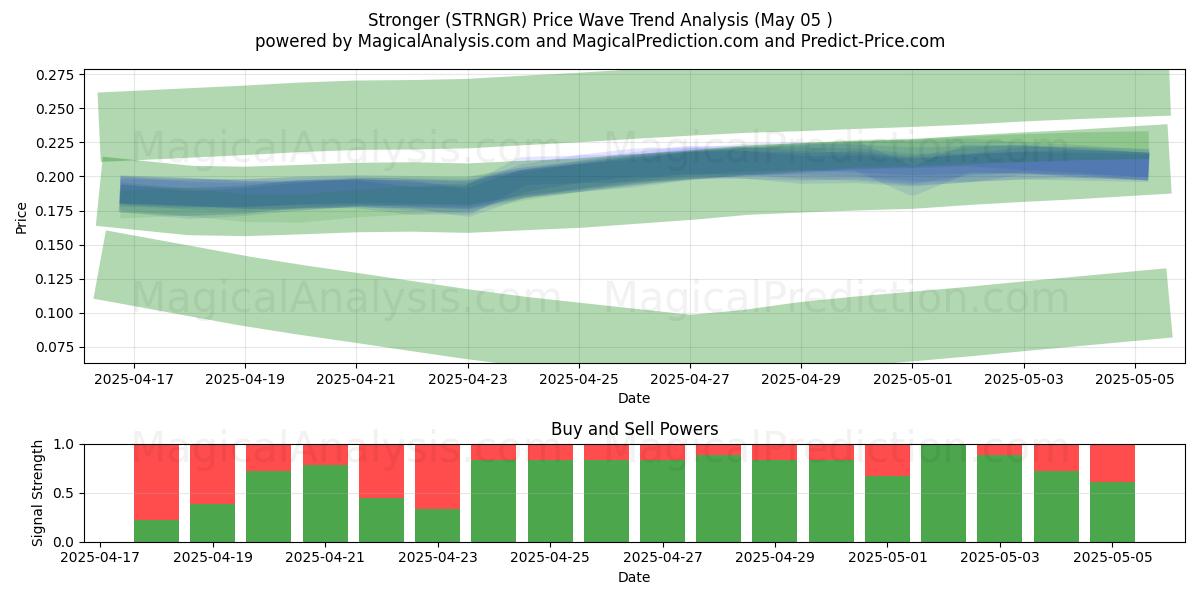  より強くなる (STRNGR) Support and Resistance area (05 May) 