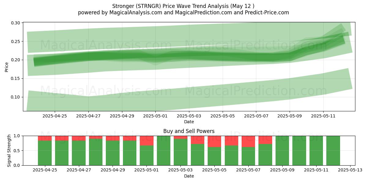 أقوى (STRNGR) Support and Resistance area (12 May) 