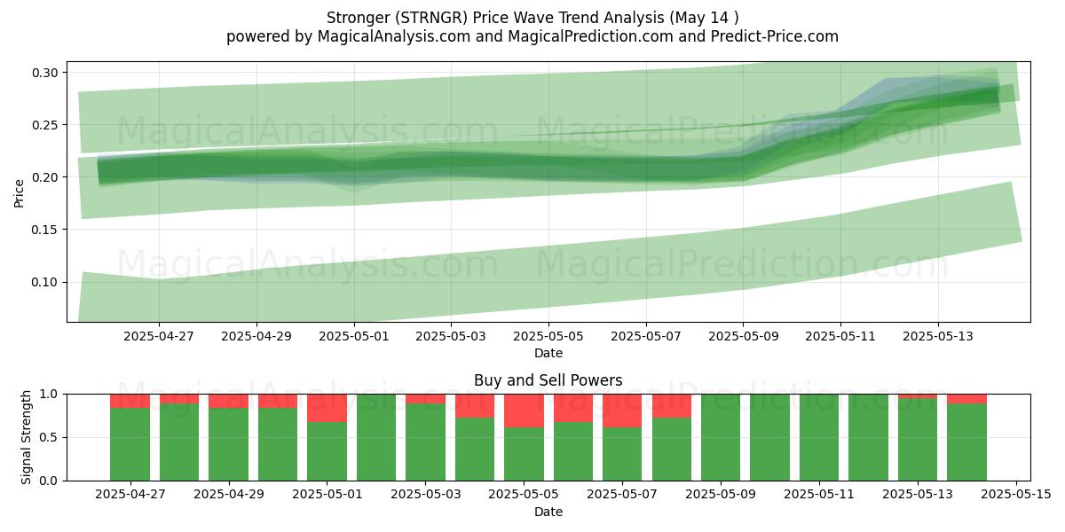  Mais forte (STRNGR) Support and Resistance area (14 May) 