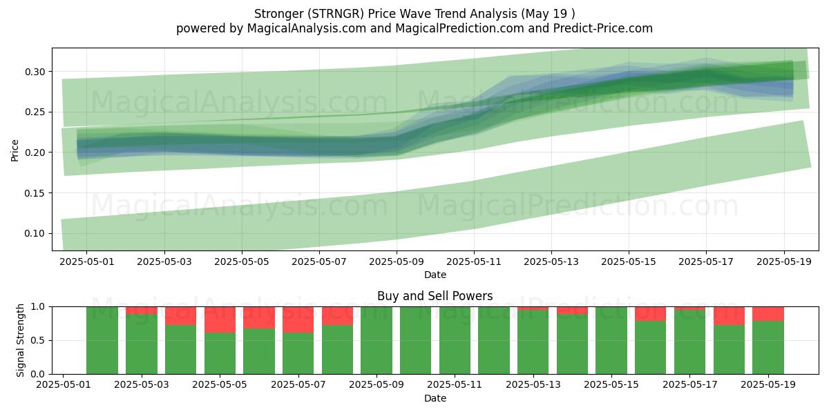  Stronger (STRNGR) Support and Resistance area (19 May) 