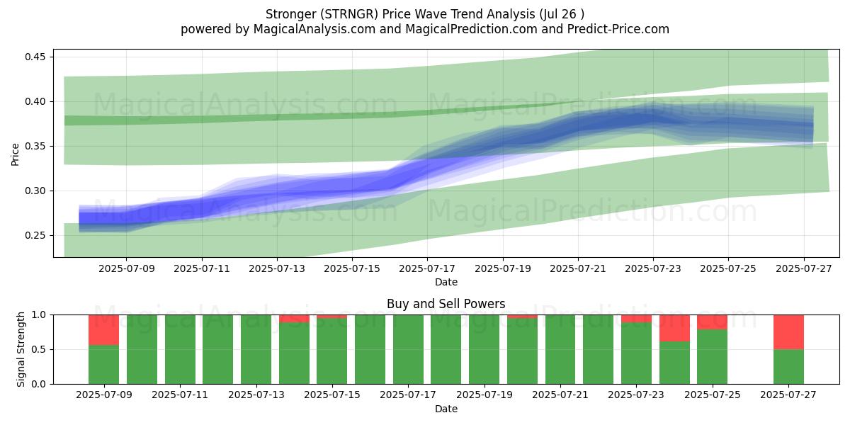  Plus fort (STRNGR) Support and Resistance area (25 Jul) 