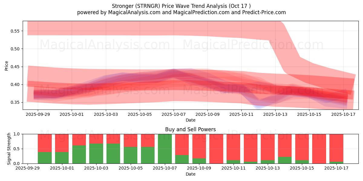 Sterker (STRNGR) Support and Resistance area (16 Oct) Sterker (STRNGR) Support and Resistance area (16 Oct)