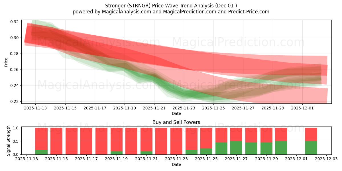  더 강하게 (STRNGR) Support and Resistance area (30 Nov) 