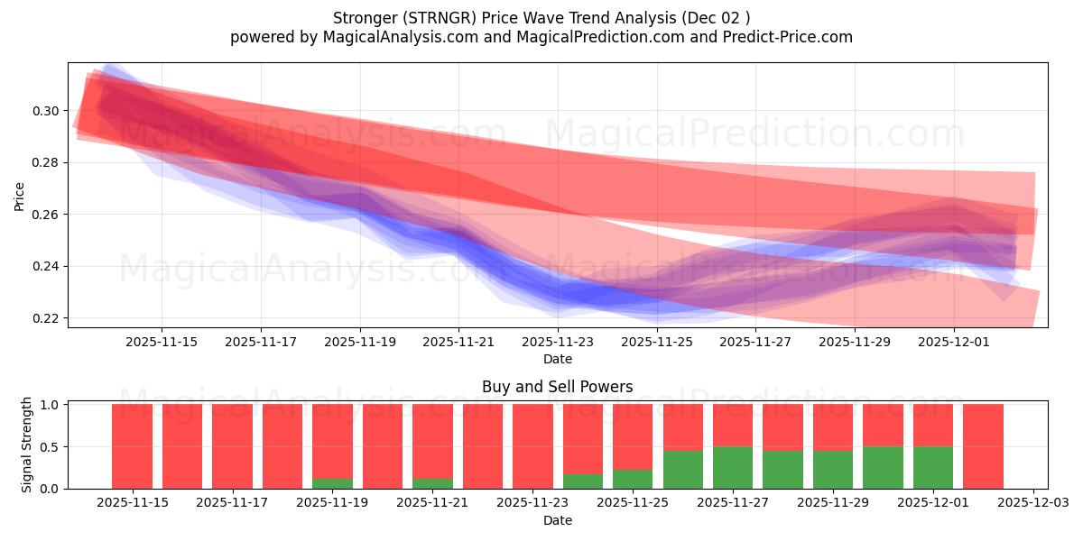  Сильнее (STRNGR) Support and Resistance area (01 Dec) 