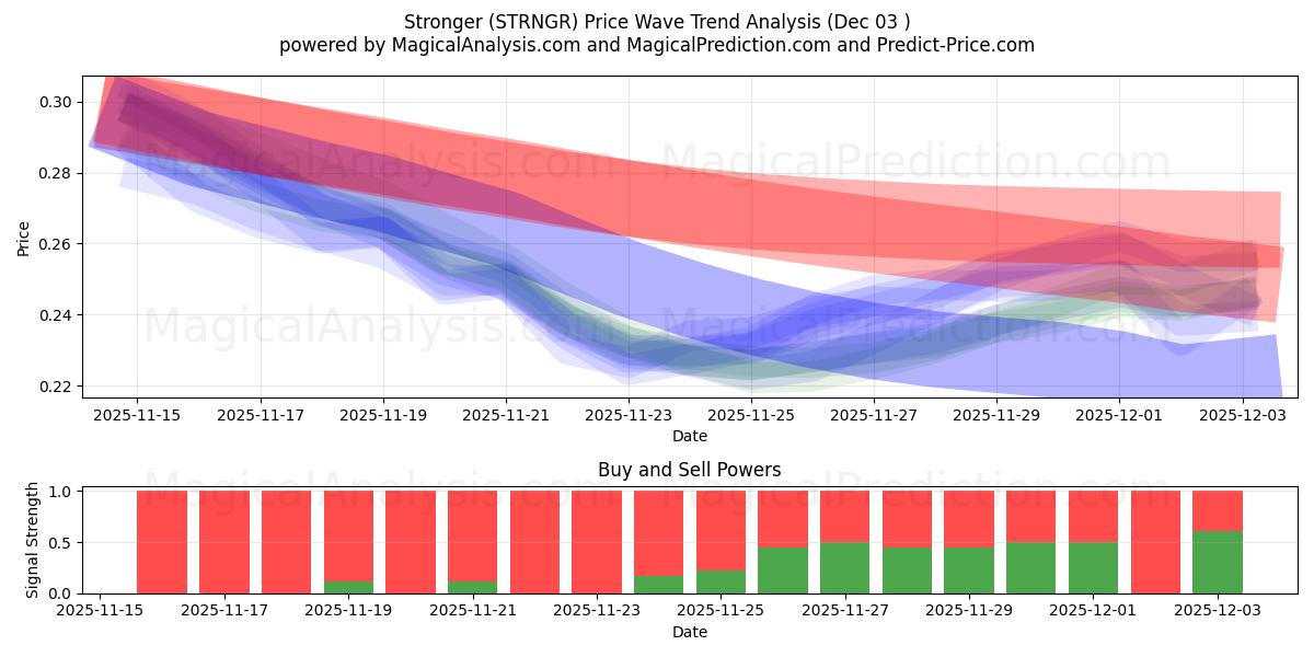  Daha güçlü (STRNGR) Support and Resistance area (02 Dec) 