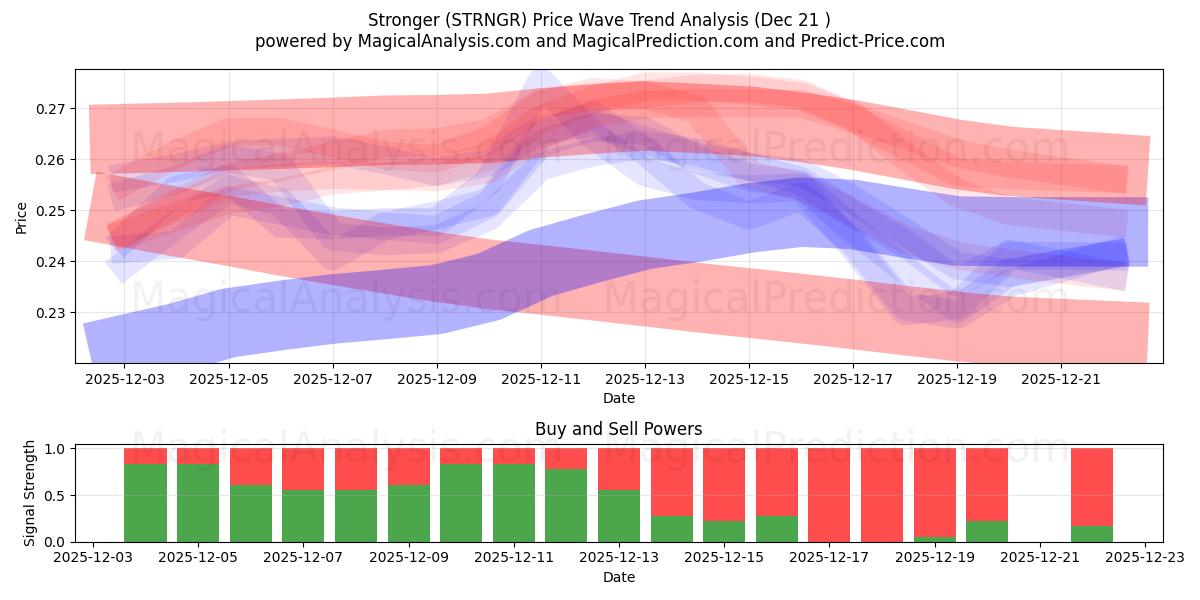  更强 (STRNGR) Support and Resistance area (20 Dec) 