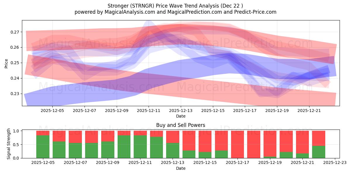  قوی تر (STRNGR) Support and Resistance area (21 Dec) 