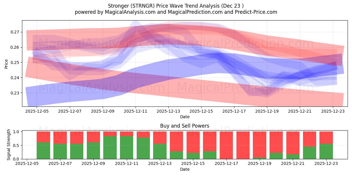  Daha güçlü (STRNGR) Support and Resistance area (22 Dec) 