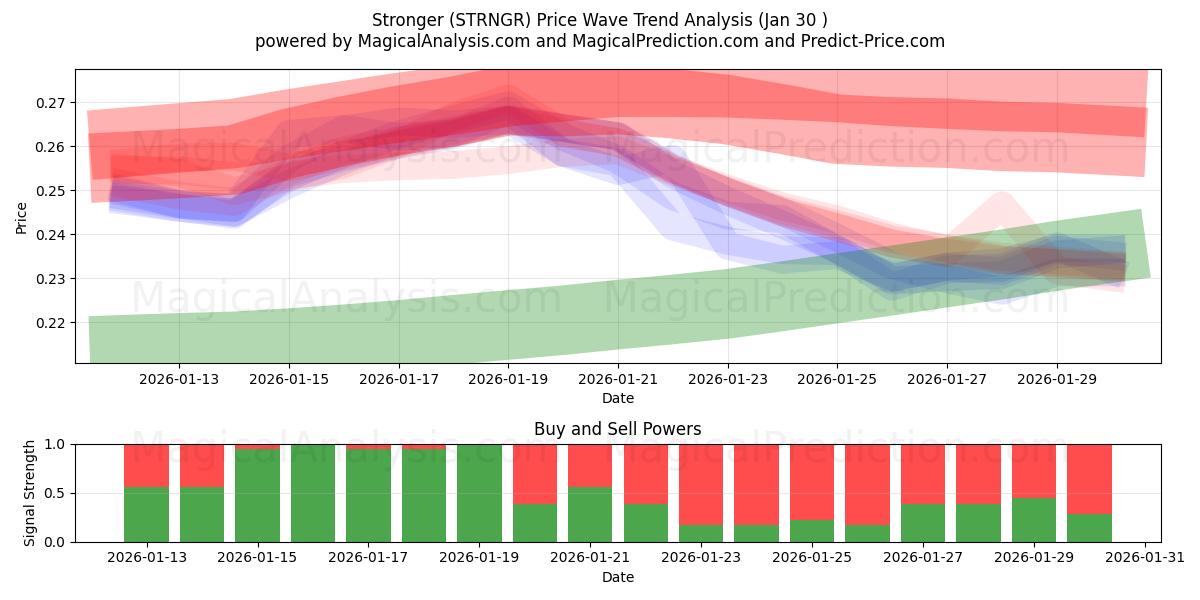  Più forte (STRNGR) Support and Resistance area (29 Jan) 