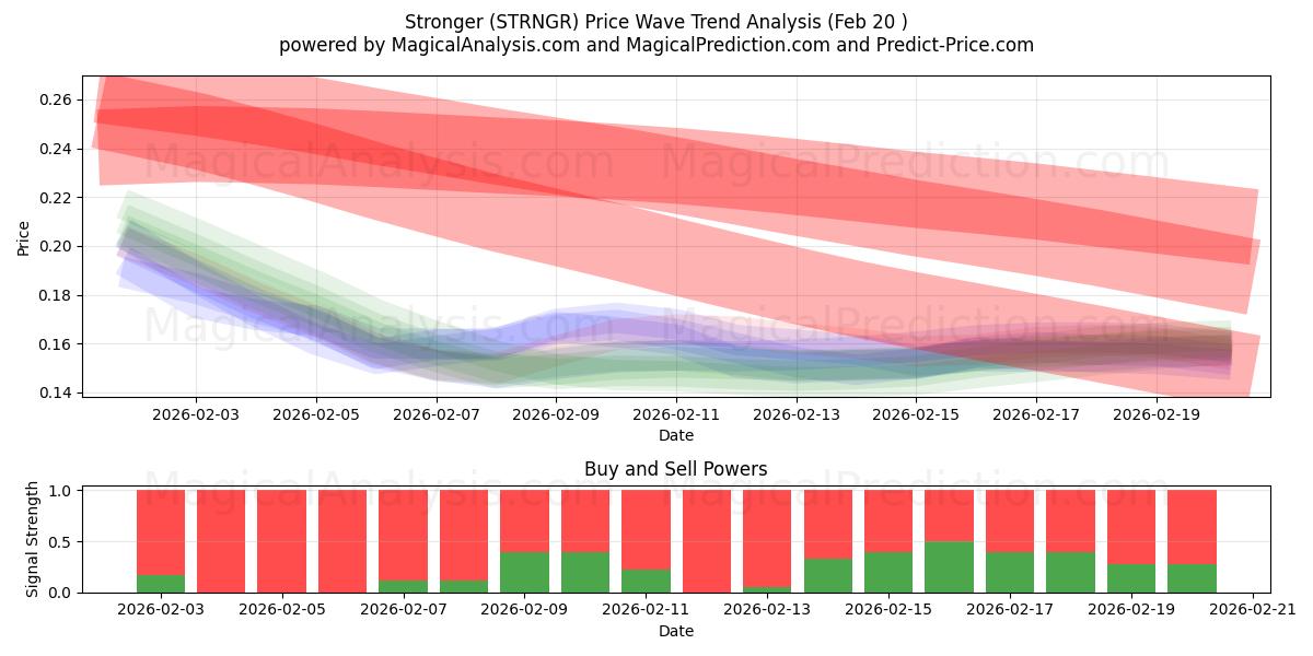  Più forte (STRNGR) Support and Resistance area (19 Feb) 