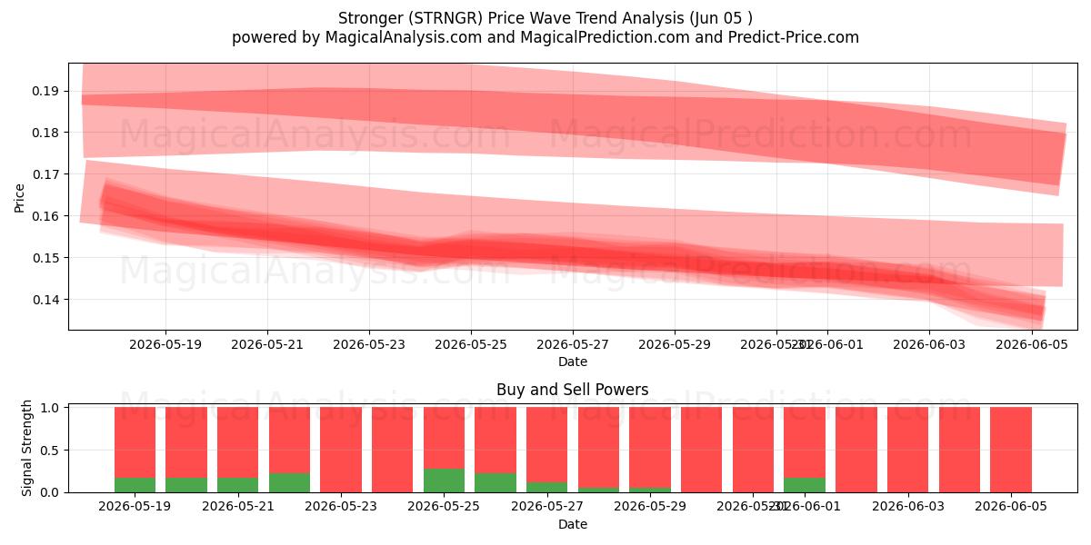  Plus fort (STRNGR) Support and Resistance area (03 Jun) 
