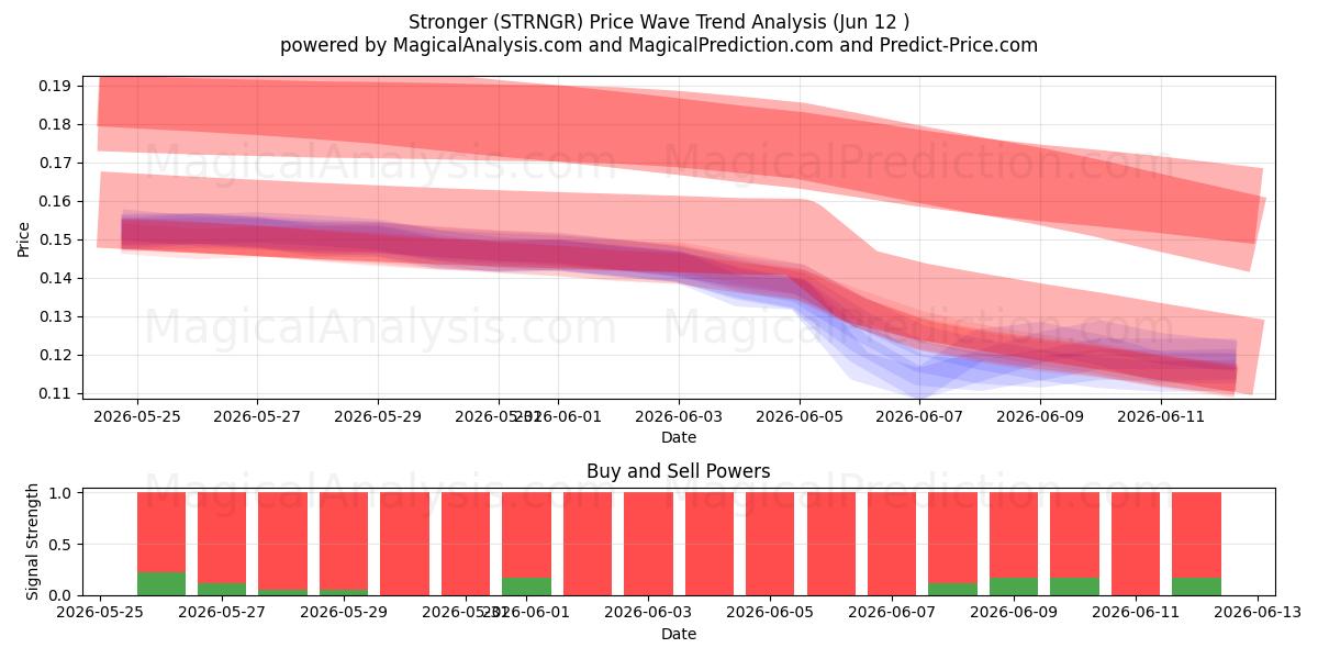  より強くなる (STRNGR) Support and Resistance area (11 Jun) 