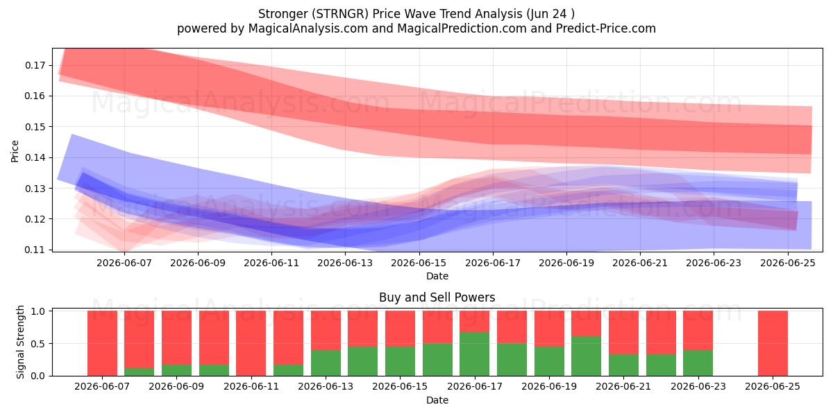  Stronger (STRNGR) Support and Resistance area (17 Jun) 