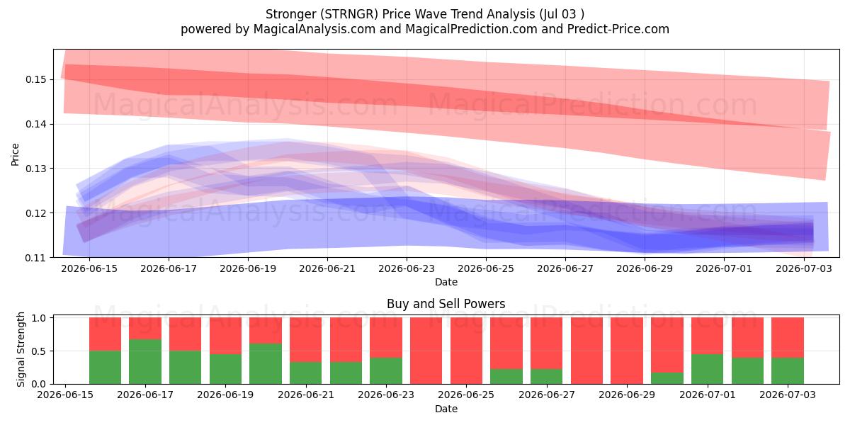  Stærkere (STRNGR) Support and Resistance area (02 Jul) 