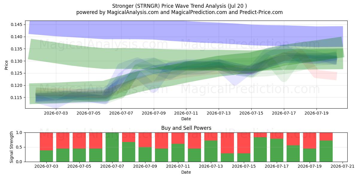 Starkare (STRNGR) Support and Resistance area (16 Jul) 