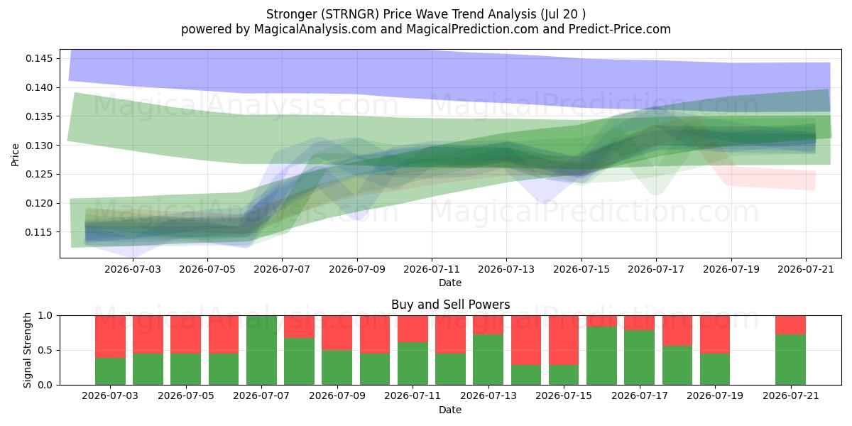  Сильнее (STRNGR) Support and Resistance area (18 Jul) 