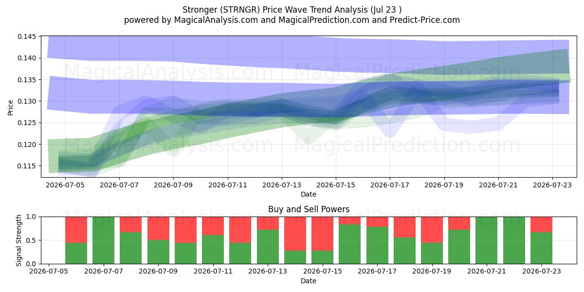  Sterker (STRNGR) Support and Resistance area (22 Jul) 