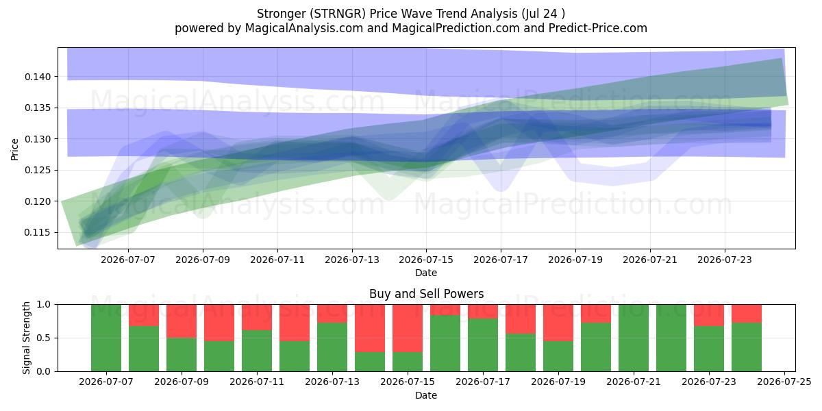  Sterker (STRNGR) Support and Resistance area (23 Jul) 