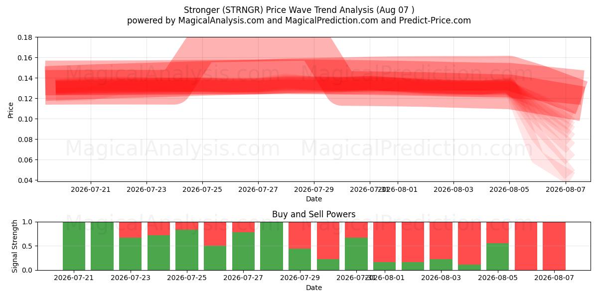  Сильнее (STRNGR) Support and Resistance area (06 Aug) 